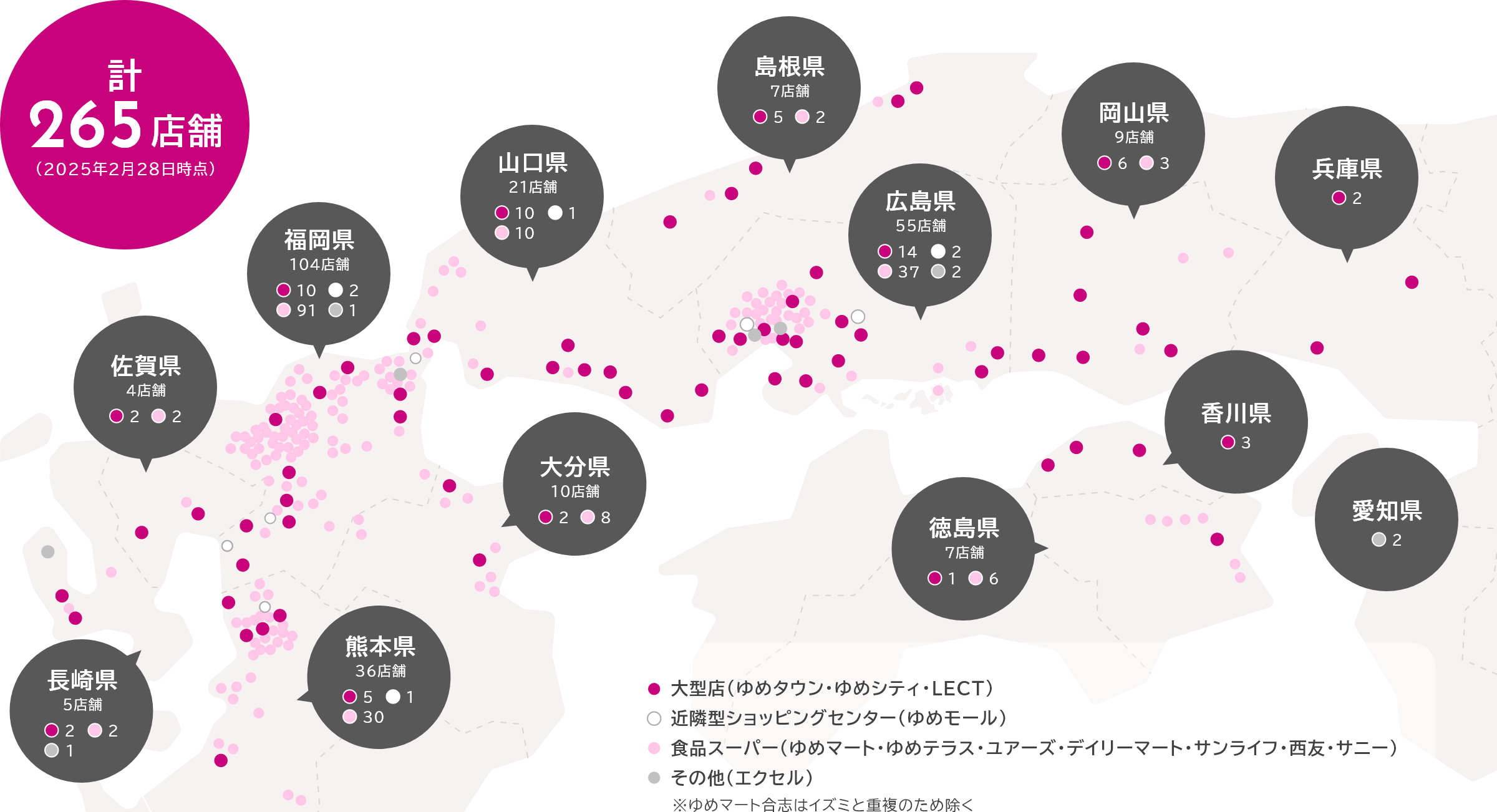 西日本を中心とした店舗展開を示す地図です。2025年2月28日時点で総店舗数265店舗を展開しており、各県の店舗数と内訳が円グラフで表示されています。福岡県が105店舗と最多で、広島県55店舗、熊本県36店舗と続きます。店舗種別は大型店（ゆめタウン・ゆめシティ・LECT）、近隣型ショッピングセンター（ゆめモール）、食品スーパー（ゆめマート・ゆめテラス・ユアーズ・デイリーマート・サンライフ・西友・サニー）、その他（エクセル）の4種類で色分けされて表示されています