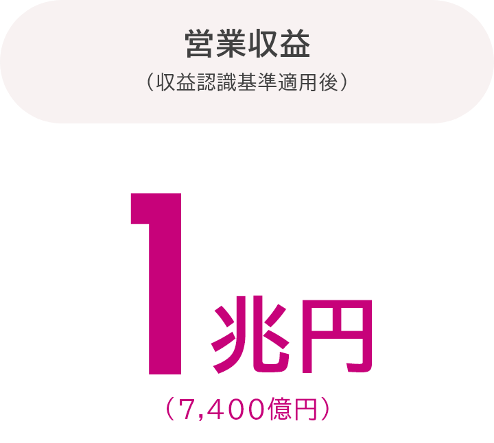 営業利益：１兆円