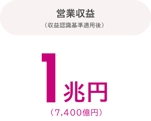 営業利益：１兆円