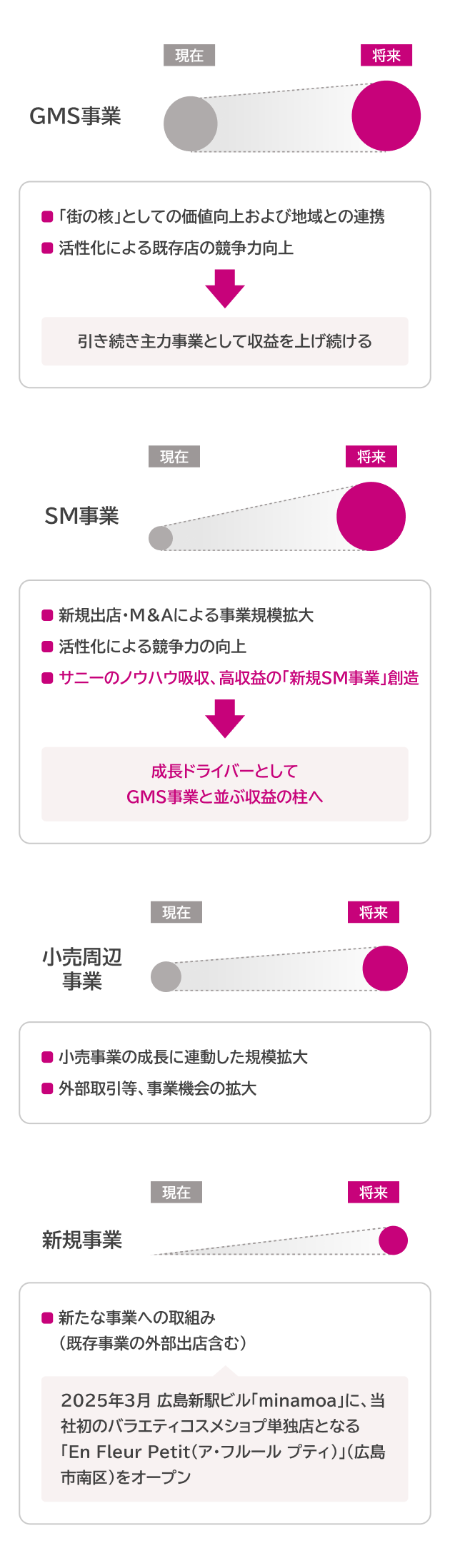 事業別営業収益（イメージ）