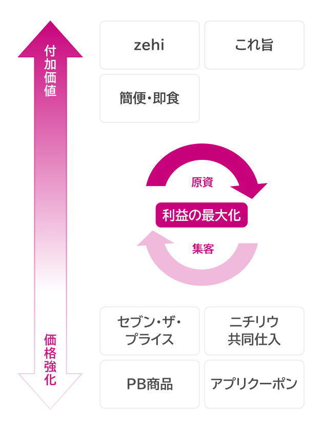 消費2極化への対応（イメージ）
