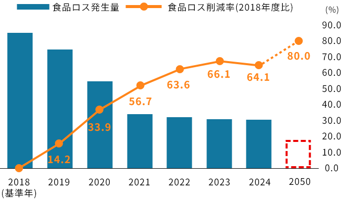 食品ロス発生量・食品ロス削減率（2018年度比）