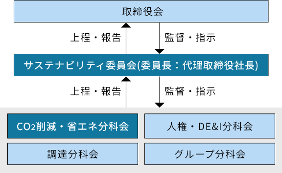 サステナビリティ委員会の役割