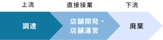 ＜自然リスクを分析対象としたバリューチェーンの範囲＞