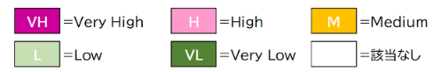 VH=Very High、H=High、M=Mediun、L=Low、VL=Very Low、他=該当なし