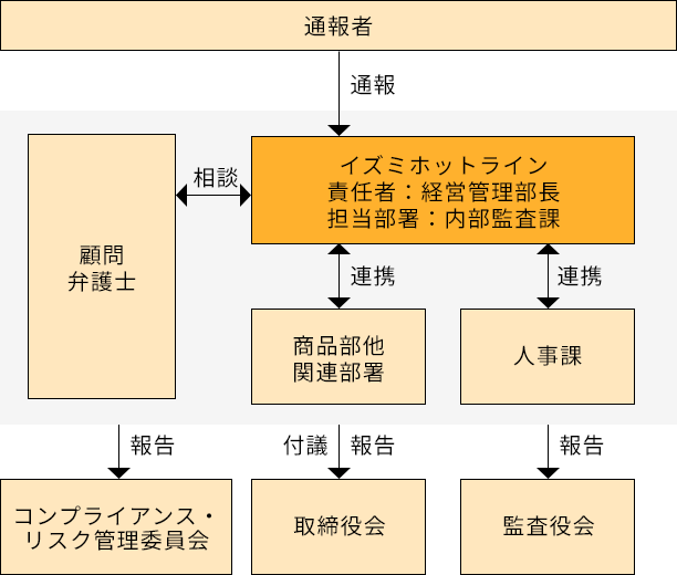 イズミのホットライン図