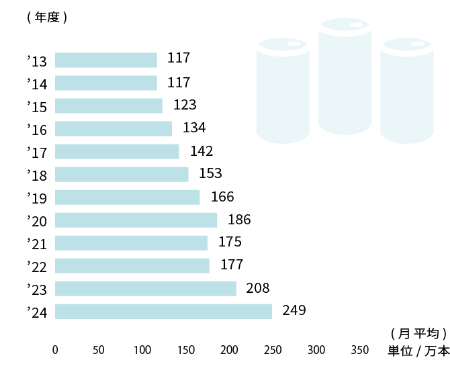 アルミ缶回収量実績