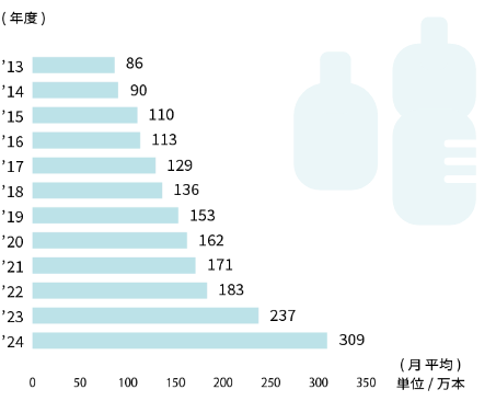 ペットボトル回収量実績