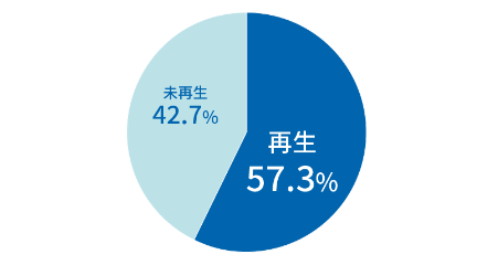 食品廃棄物のリサイクル率実績