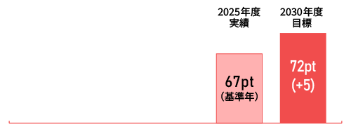 (挑戦する風土・部署間での協力・称賛への妥当性)