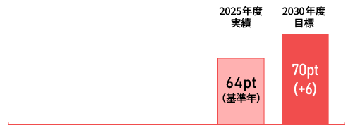 4項目の平均
