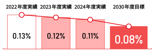 労働災害率(強度率)