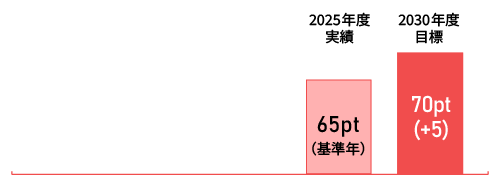 挑戦する風土