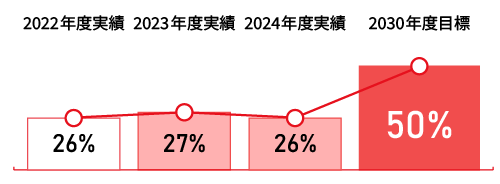 ふるさと帰省旅費制度利用率(※4)