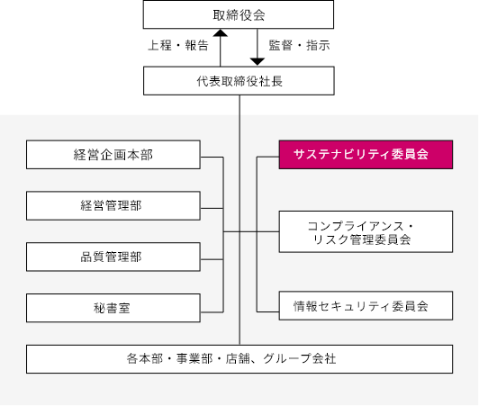 サステナビリティ委員会の位置づけ
