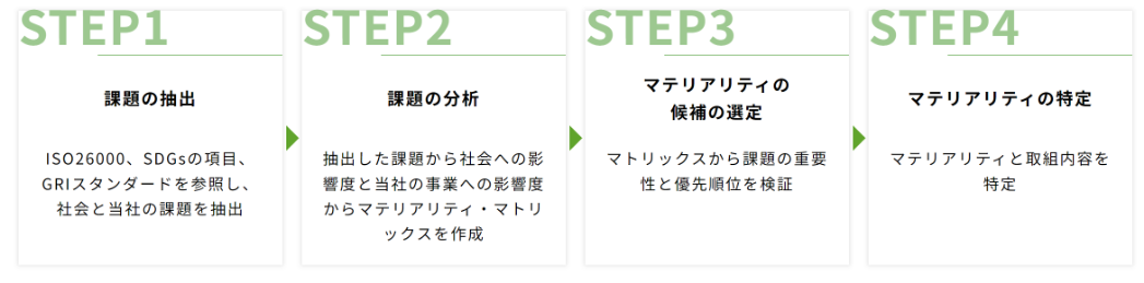 マテリアリティ（重点課題）特定のプロセス