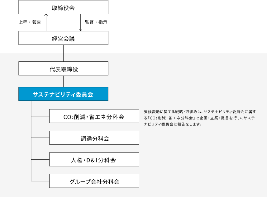 気候変動に関わるガバナンス体制表