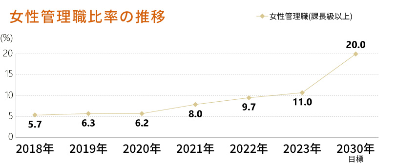 女性管理職の推移