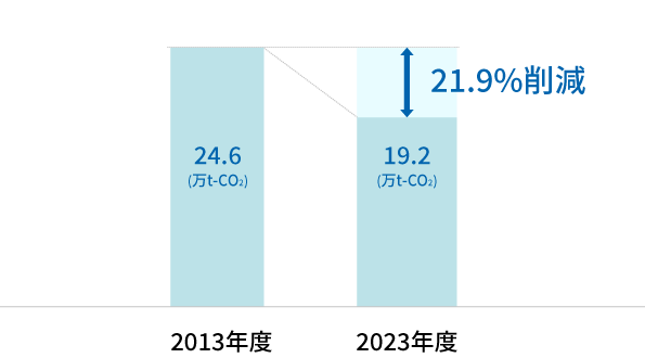 CO2排出量