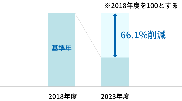 食品ロス発生率