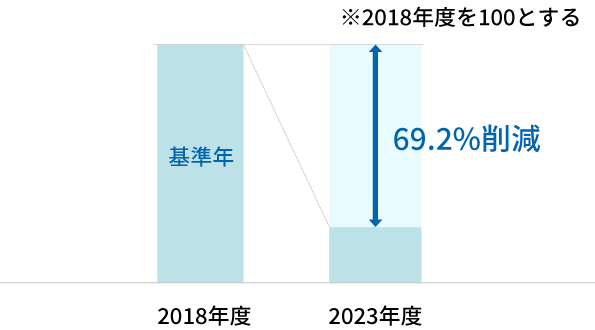 プラスチック製レジ袋使用量